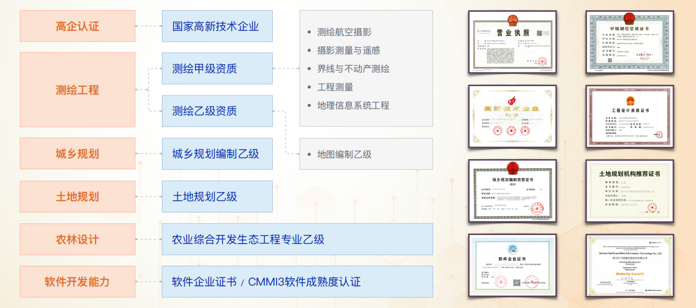 资质认证